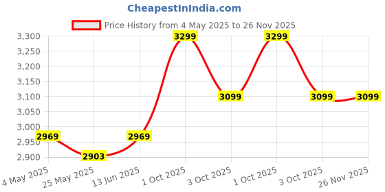 myntra.com Unravel India Blue & White Printed Ceramic Abstract Shaped Table Lamp unravel india Price History Graph from 4 May 2025 to 26 Nov 2025