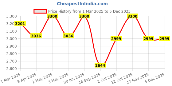 myntra.com Unravel India Blue & White Solid Bedside Standard Table Lamp unravel india Price History Graph from 1 Mar 2025 to 3 Dec 2025