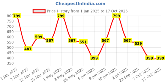 myntra.com Unravel India Blue & White Swirl Motif Handpainted & Handmade Planters Pot With Tray unravel india Price History Graph from 1 Jan 2025 to 16 Oct 2025
