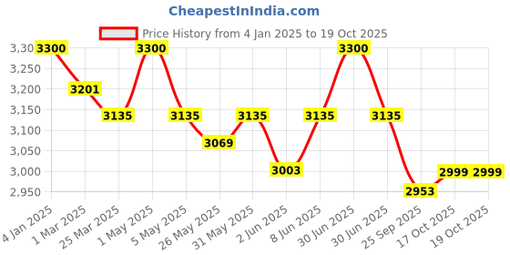 myntra.com Unravel India Blue & Yellow Solid Frustum Table Lamp unravel india Price History Graph from 4 Jan 2025 to 17 Oct 2025