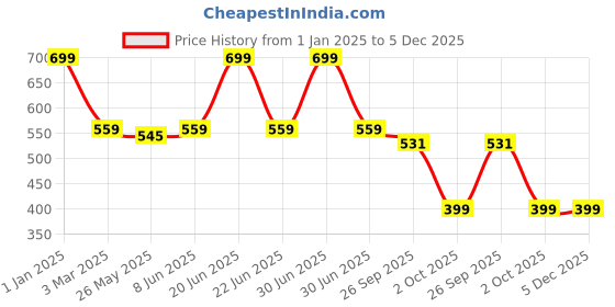 myntra.com Unravel India Blue Ceramic Cylindrical Table-Top Planter unravel india Price History Graph from 1 Jan 2025 to 5 Dec 2025