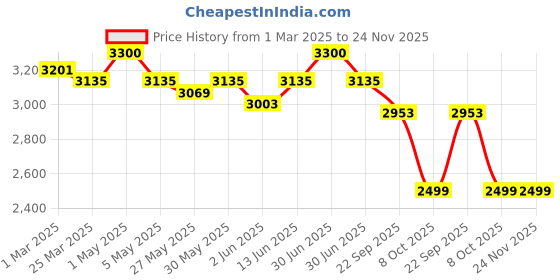 myntra.com Unravel India Blue Pottery Mugal Art Matka Ceramic Decorative Table Lamp with Shade unravel india Price History Graph from 1 Mar 2025 to 23 Nov 2025