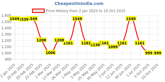 myntra.com Unravel India Blue Sabai Grass Table Runner unravel india Price History Graph from 2 Jan 2025 to 10 Oct 2025