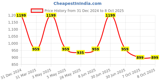 myntra.com Unravel India Blue Textured 6-Hooks Key Holders unravel india Price History Graph from 31 Dec 2024 to 8 Oct 2025