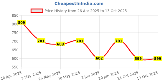 myntra.com Unravel India Brown & Black Butterfly Motif Windchime With Embedded Bells unravel india Price History Graph from 26 Apr 2025 to 13 Oct 2025