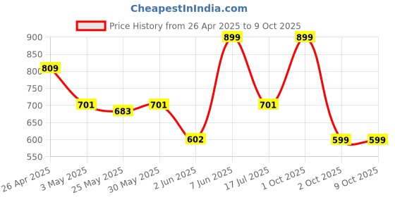 myntra.com Unravel India Brown & Black Fish Motif Windchime With Embedded Bells unravel india Price History Graph from 26 Apr 2025 to 8 Oct 2025