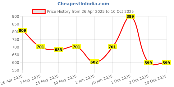 myntra.com Unravel India Brown & Black Ganesha Motif Windchime With Embedded Bells unravel india Price History Graph from 26 Apr 2025 to 9 Oct 2025