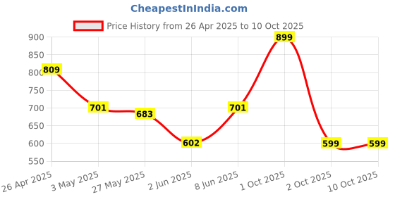 myntra.com Unravel India Brown & Black Shining Sun Motif Windchime With Embedded Bells unravel india Price History Graph from 26 Apr 2025 to 9 Oct 2025
