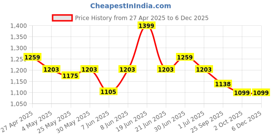 myntra.com Unravel India Brown & Grey 6 Pieces Printed Ceramic Ripple Glossy Mugs 180 ml Each unravel india Price History Graph from 27 Apr 2025 to 5 Dec 2025