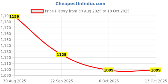 myntra.com Unravel India Brown & Grey Handcrafted and Hand Painted Printed Ceramic Glossy Mugs Set of Cups and Mugs unravel india Price History Graph from 30 Aug 2025 to 13 Oct 2025