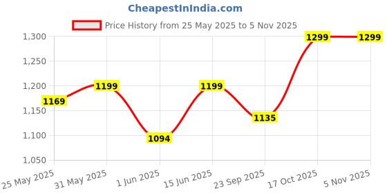 myntra.com Unravel India Brown & Off-White 3-Pieces Solid Ceramic Cups Set unravel india Price History Graph from 25 May 2025 to 3 Nov 2025