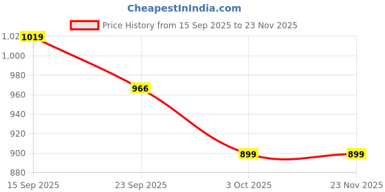 myntra.com Unravel India Brown & White Handcrafted and Hand Painted Textured Ceramic Glossy Mugs Set of Cups and Mugs unravel india Price History Graph from 15 Sep 2025 to 23 Nov 2025