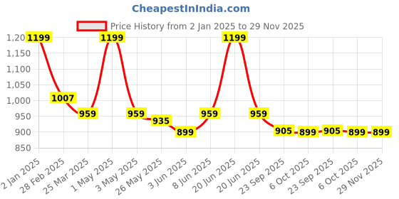 myntra.com Unravel India Brown & White Printed Ceramic Matte Mugs Set of Cups and Mugs unravel india Price History Graph from 2 Jan 2025 to 28 Nov 2025