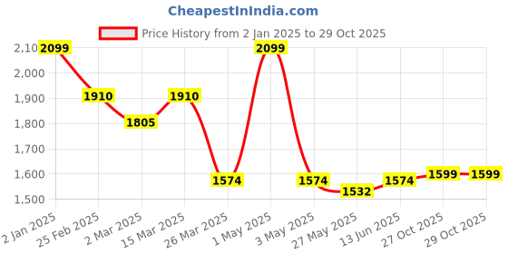 myntra.com Unravel India Brown Beer Motif  Sheesham Wooden Book Holder Organiser unravel india Price History Graph from 2 Jan 2025 to 29 Oct 2025