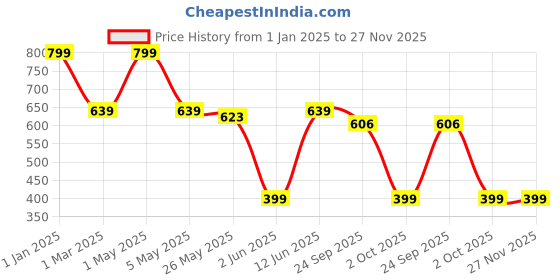 myntra.com Unravel India Brown Ceramic Table Top Planter unravel india Price History Graph from 1 Jan 2025 to 27 Nov 2025