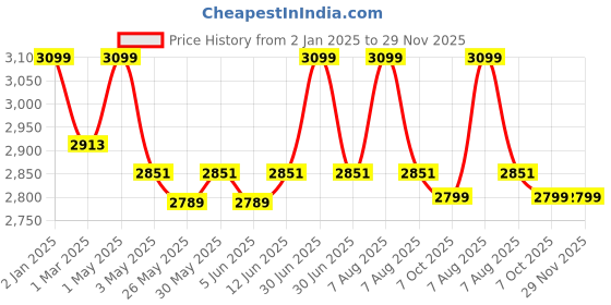 myntra.com Unravel India Brown Cylindrical Ribbed Wood Table Lamp With Shade unravel india Price History Graph from 2 Jan 2025 to 29 Nov 2025