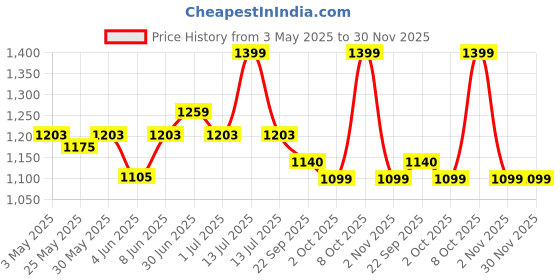 myntra.com Unravel India Brown Set of 1 Regular Jewellery Organiser Organisers unravel india Price History Graph from 3 May 2025 to 30 Nov 2025
