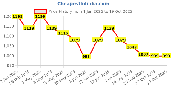 myntra.com Unravel India Brown Set of 6 Ceramic Cups & Tray unravel india Price History Graph from 1 Jan 2025 to 19 Oct 2025