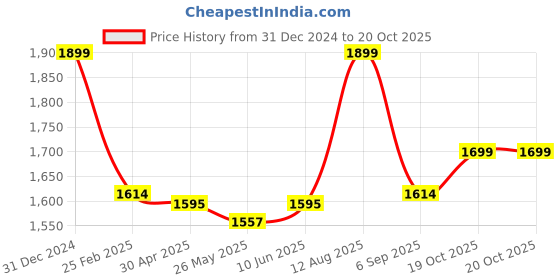 myntra.com Unravel India Brown Sheesham Wood Handpainted Customized Name Plate unravel india Price History Graph from 31 Dec 2024 to 20 Oct 2025