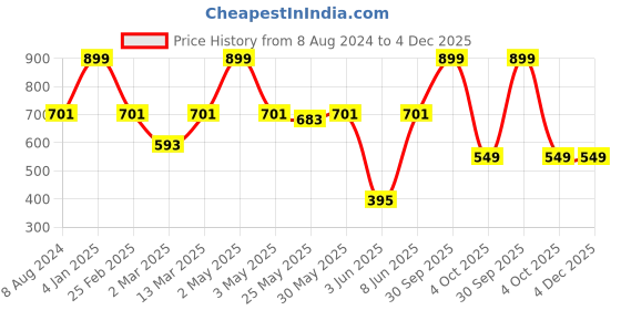 myntra.com Unravel India Circular Drop Earrings unravel india Price History Graph from 8 Aug 2024 to 4 Dec 2025