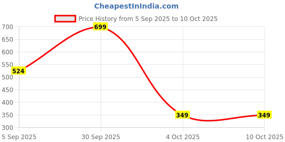 myntra.com Unravel India Circular Shaped Drop Earrings unravel india Price History Graph from 5 Sep 2025 to 9 Oct 2025