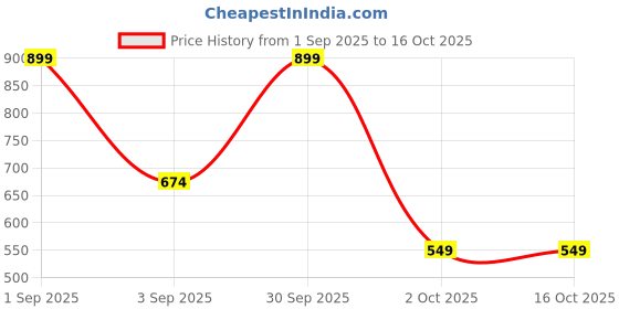 myntra.com Unravel India Circular Shaped Drop Earrings unravel india Price History Graph from 1 Sep 2025 to 16 Oct 2025