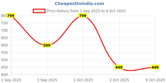 myntra.com Unravel India Circular Shaped Drop Earrings unravel india Price History Graph from 1 Sep 2025 to 9 Oct 2025