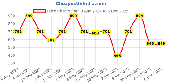 myntra.com Unravel India Circular Stones and Beads Drop Earrings unravel india Price History Graph from 8 Aug 2024 to 4 Dec 2025