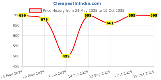 myntra.com Unravel India Coffee Brown Handcrafted and Hand Painted Solid Ceramic Matte Mugs Set of Cups and Mugs unravel india Price History Graph from 24 May 2025 to 17 Oct 2025