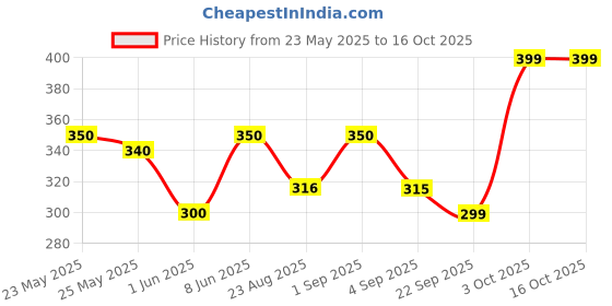 myntra.com Unravel India Coffee Brown Handcrafted and Hand Painted Solid Ceramic Matte Mugs Set of Cups and Mugs unravel india Price History Graph from 23 May 2025 to 16 Oct 2025