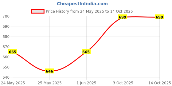 myntra.com Unravel India Coffee Brown Handcrafted and Hand Painted Solid Ceramic Matte Mugs Set of Cups and Mugs unravel india Price History Graph from 24 May 2025 to 14 Oct 2025