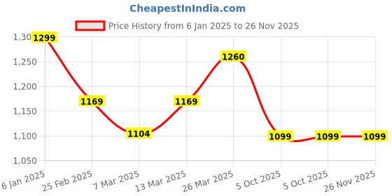 myntra.com Unravel India Copper Handmade Decorative Windchime unravel india Price History Graph from 6 Jan 2025 to 25 Nov 2025