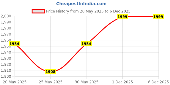 myntra.com Unravel India Decorative Glass Peacock Figurine Transparent Figurine Showpiece unravel india Price History Graph from 20 May 2025 to 4 Dec 2025