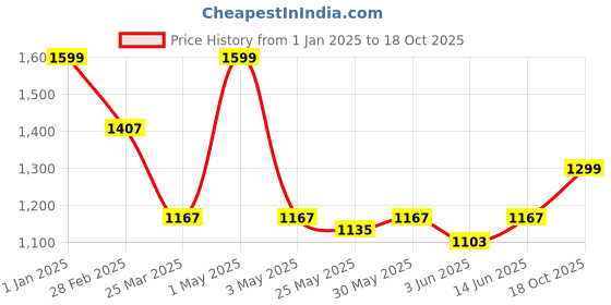 myntra.com Unravel India Flower Petals Yellow & Green 6 Pcs Printed Ceramic Glossy Mugs 200 ml Each unravel india Price History Graph from 1 Jan 2025 to 18 Oct 2025