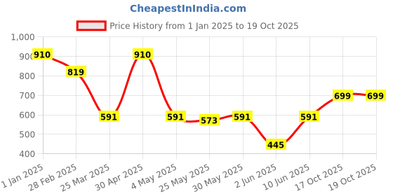 myntra.com Unravel India Glazed Brown & Beige 2 Pcs Textured Ceramic Matte Mugs 300 ml Each unravel india Price History Graph from 1 Jan 2025 to 19 Oct 2025