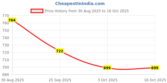 myntra.com Unravel India Green & Black Handcrafted and Hand Painted Printed Ceramic Glossy Mugs Set of Cups and Mugs unravel india Price History Graph from 30 Aug 2025 to 16 Oct 2025