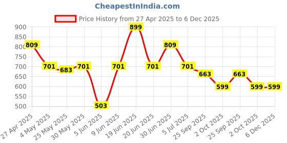 myntra.com Unravel India Green & Black Handcrafted and Hand Painted Solid Ceramic Glossy Mugs Set of Cups and Mugs unravel india Price History Graph from 27 Apr 2025 to 6 Dec 2025