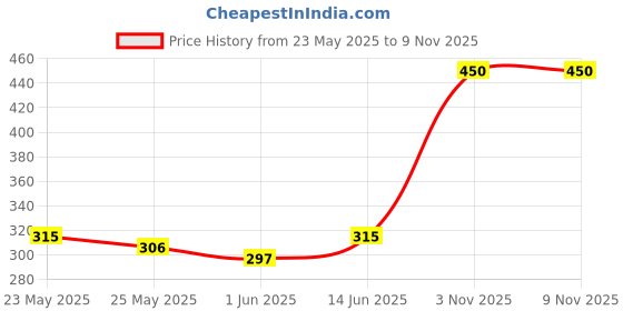 myntra.com Unravel India Green & Black Handcrafted and Hand Painted Solid Ceramic Matte Mugs Set of Cups and Mugs unravel india Price History Graph from 23 May 2025 to 8 Nov 2025