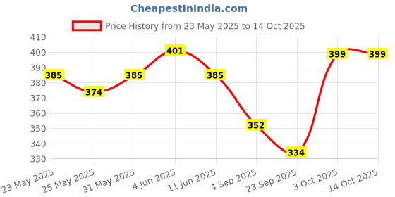 myntra.com Unravel India Green & Black Handcrafted and Hand Painted Solid Ceramic Matte Mugs Set of Cups and Mugs unravel india Price History Graph from 23 May 2025 to 13 Oct 2025
