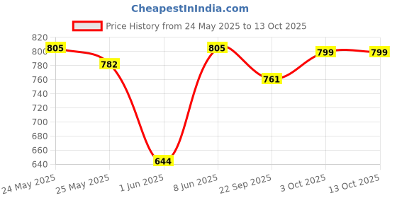 myntra.com Unravel India Green & Black Handcrafted and Hand Painted Solid Ceramic Matte Mugs Set of Cups and Mugs unravel india Price History Graph from 24 May 2025 to 13 Oct 2025
