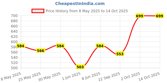 myntra.com Unravel India Green & Gold-Toned Handcrafted and Hand Painted Printed Ceramic Matte Mugs Set of Cups and Mugs unravel india Price History Graph from 8 May 2025 to 13 Oct 2025
