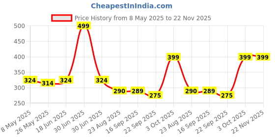 myntra.com Unravel India Green & Gold-Toned Handcrafted and Hand Painted Textured Ceramic Matte Mugs Set of Cups and Mugs unravel india Price History Graph from 8 May 2025 to 22 Nov 2025