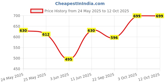 myntra.com Unravel India Green & Grey Handcrafted and Hand Painted Solid Ceramic Matte Mugs Set of Cups and Mugs unravel india Price History Graph from 24 May 2025 to 11 Oct 2025