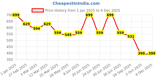 myntra.com Unravel India Green Ceramic Bucket Table-Top Planter unravel india Price History Graph from 1 Jan 2025 to 3 Dec 2025