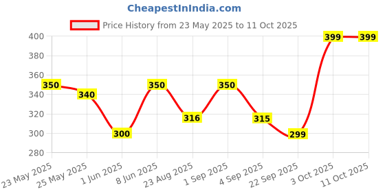 myntra.com Unravel India Green Handcrafted and Hand Painted Solid Ceramic Matte Mugs Set of Cups and Mugs unravel india Price History Graph from 23 May 2025 to 10 Oct 2025