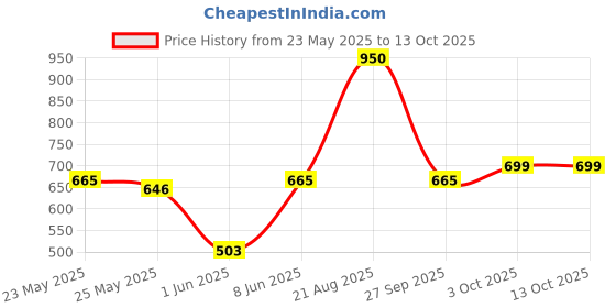 myntra.com Unravel India Green Handcrafted and Hand Painted Solid Ceramic Matte Mugs Set of Cups and Mugs unravel india Price History Graph from 23 May 2025 to 13 Oct 2025