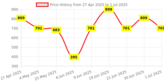 myntra.com Unravel India Grey 2 Pieces Shades of Silver Printed Ceramic Glossy Mugs 180 ml Each unravel india Price History Graph from 27 Apr 2025 to 1 Jul 2025