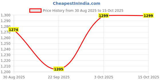 myntra.com Unravel India Grey & Maroon Handcrafted and Hand Painted Printed Ceramic Glossy Mugs Set of Cups and Mugs unravel india Price History Graph from 30 Aug 2025 to 15 Oct 2025