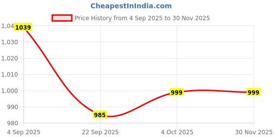 myntra.com Unravel India Grey & Orange 6 Pieces Textured Ceramic Cups unravel india Price History Graph from 4 Sep 2025 to 30 Nov 2025
