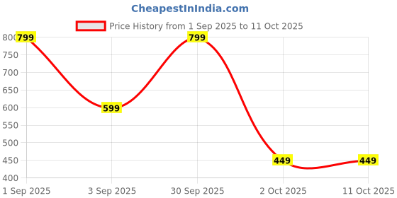 myntra.com Unravel India Hexagon Shaped Drop Earrings unravel india Price History Graph from 1 Sep 2025 to 10 Oct 2025